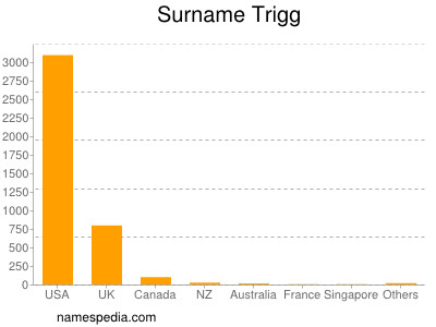 Surname Trigg