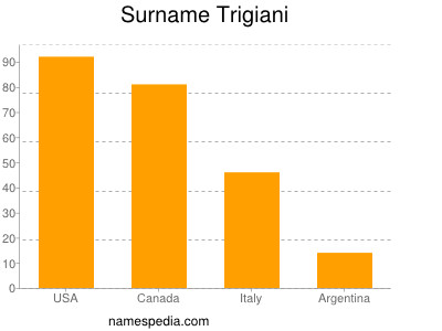 Surname Trigiani