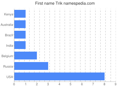 Given name Trik