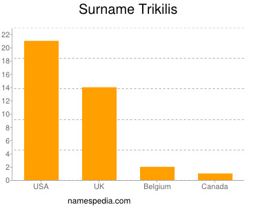 Surname Trikilis