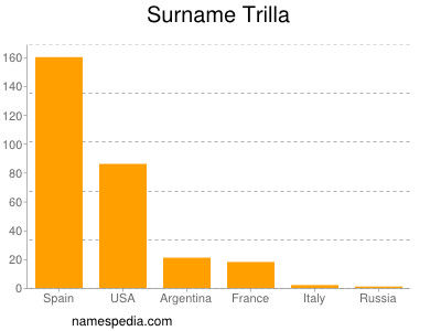Surname Trilla