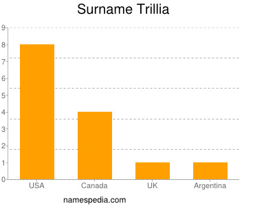 Surname Trillia