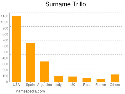 Surname Trillo