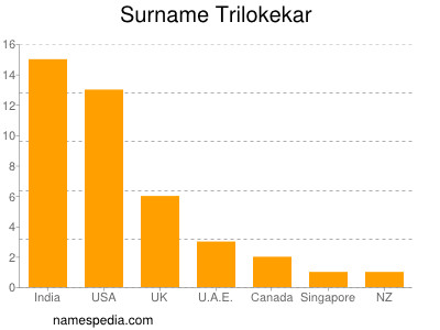 Surname Trilokekar