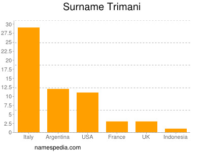 Surname Trimani