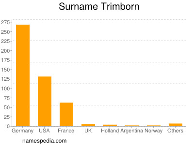 Surname Trimborn
