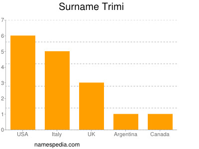 Surname Trimi