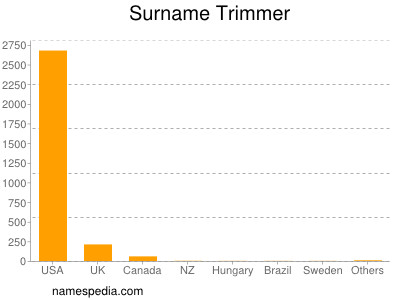 Surname Trimmer
