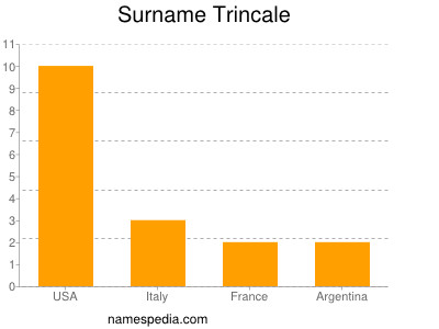 Surname Trincale