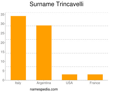 Surname Trincavelli