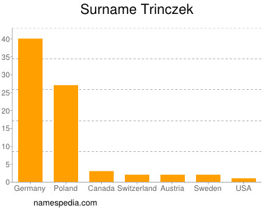 Surname Trinczek