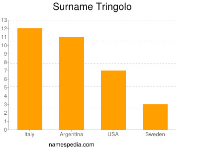 Surname Tringolo