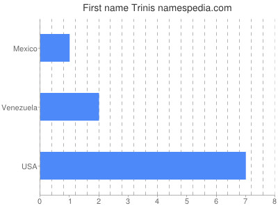 Given name Trinis