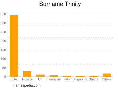 Surname Trinity