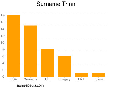 Surname Trinn