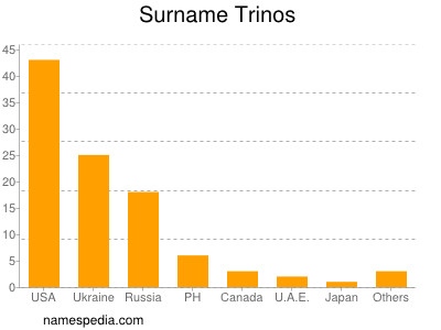 Surname Trinos