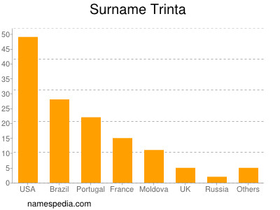 Surname Trinta