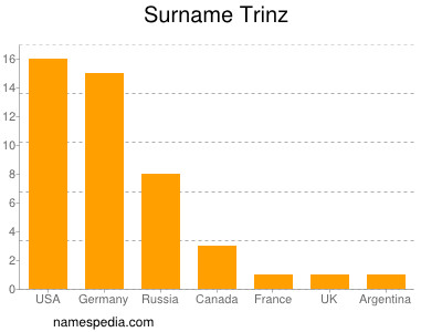 Surname Trinz