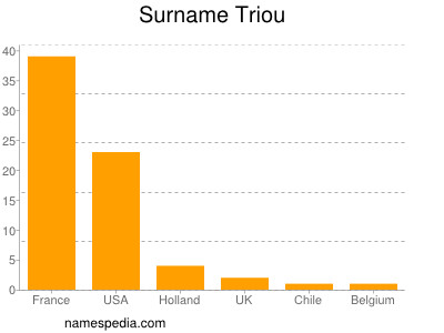 Surname Triou