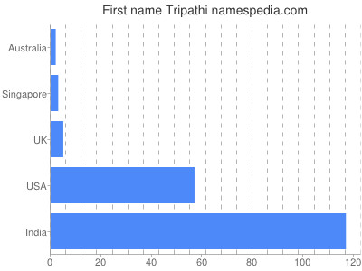 Given name Tripathi