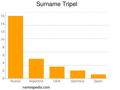 Surname Tripel