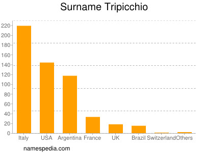 Surname Tripicchio