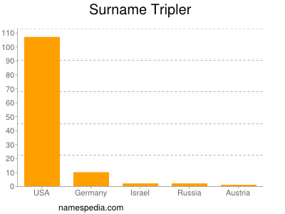 Surname Tripler