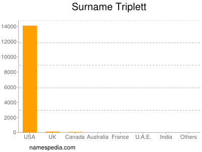 Surname Triplett