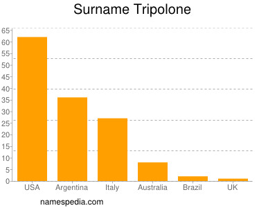Surname Tripolone