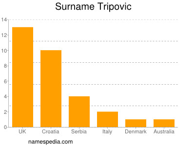 Surname Tripovic