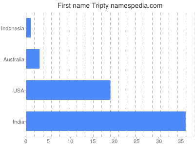 Given name Tripty