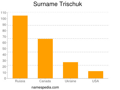 Surname Trischuk