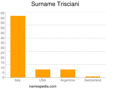 Surname Trisciani