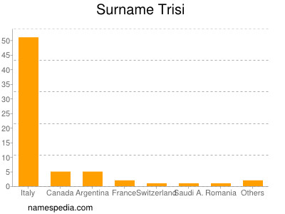 Surname Trisi