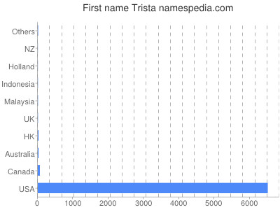 Given name Trista