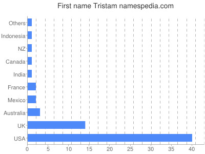 Given name Tristam