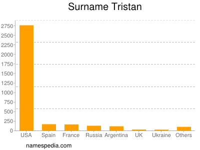 Surname Tristan