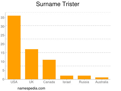 Surname Trister
