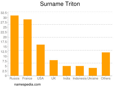 Surname Triton