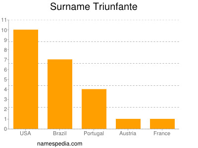 Surname Triunfante