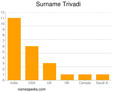 Surname Trivadi
