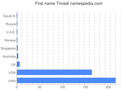 Given name Trivedi