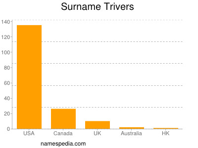 Surname Trivers
