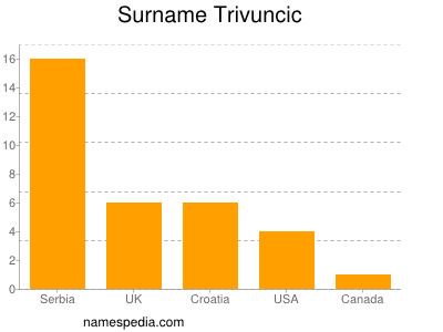 Surname Trivuncic