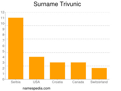 Surname Trivunic