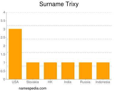 Surname Trixy