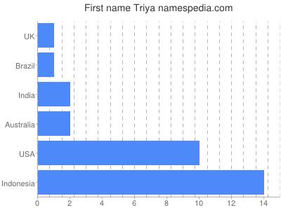 Given name Triya
