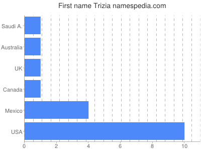 Given name Trizia