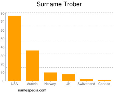 Surname Trober