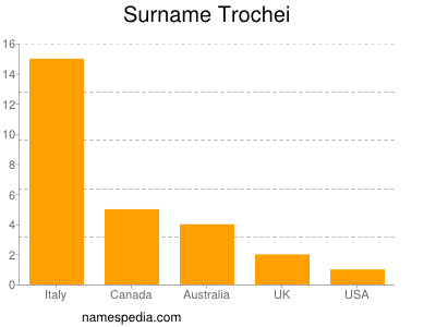 Surname Trochei